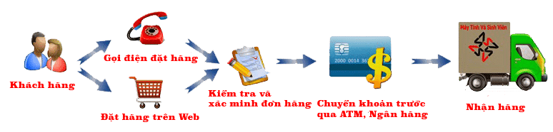 Cách thức mua bánh phồng tôm đối với khách hàng ở tỉnh