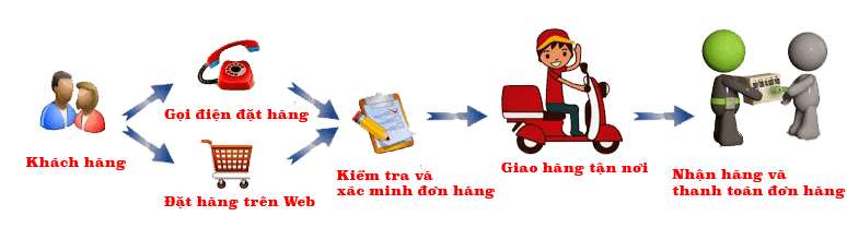Cách thức mua bánh phồng tôm đối với khách hàng ở TP.HCM